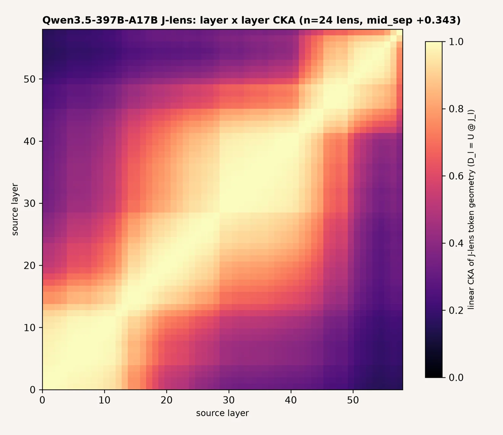 CKA similarity matrix across layers for a Jacobian lens on Qwen3.5-397B