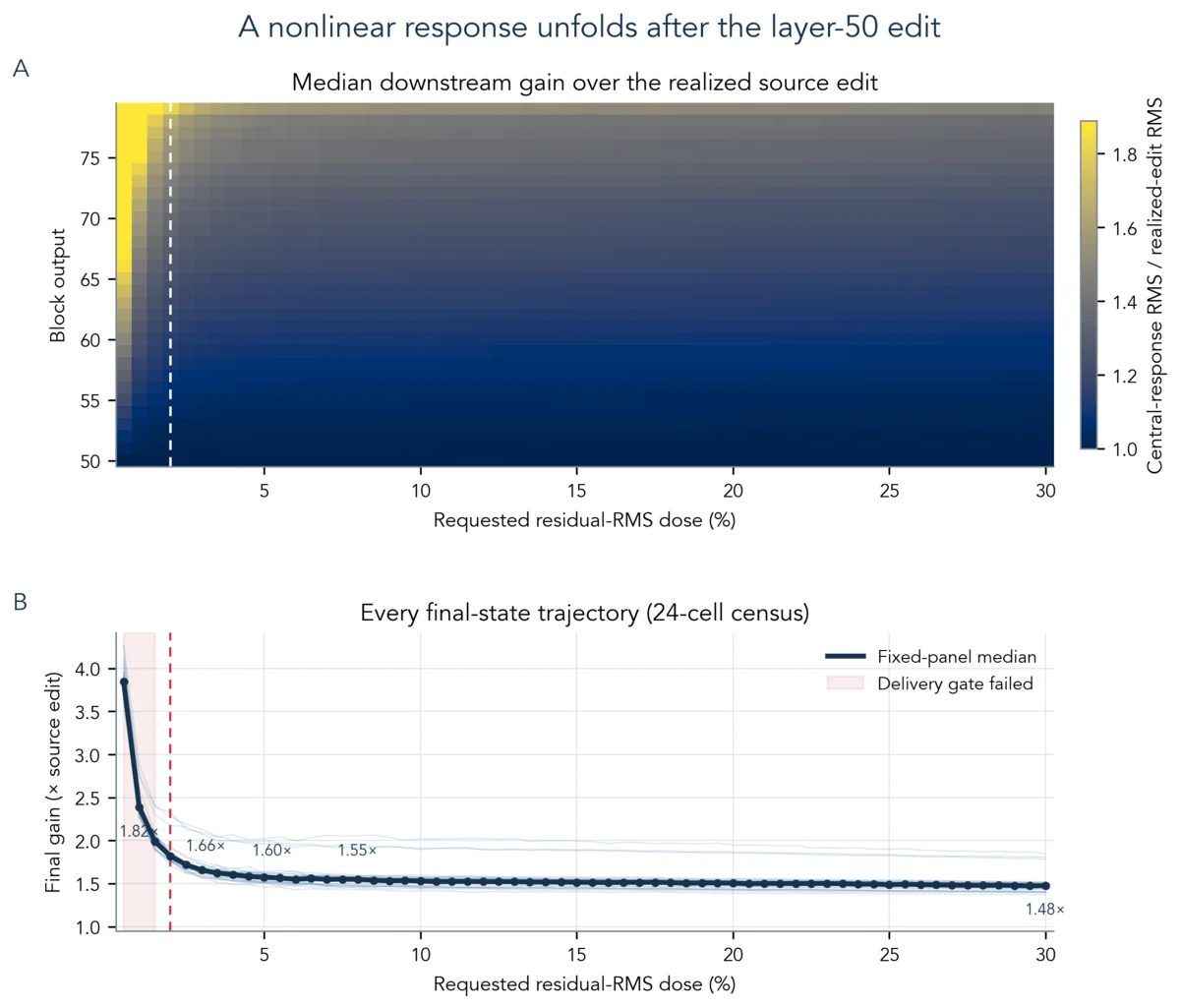 Downstream gain heatmap and final-state trajectories after a layer-50 edit