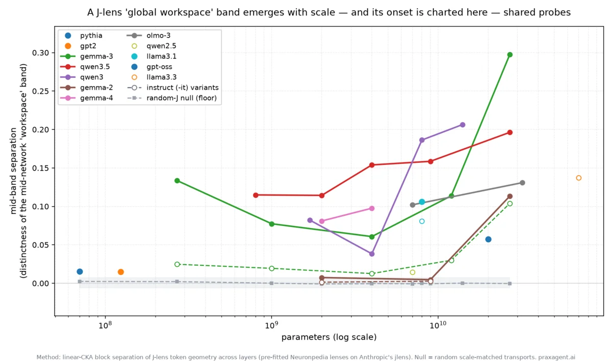 Mid-band separation versus parameter count across model families