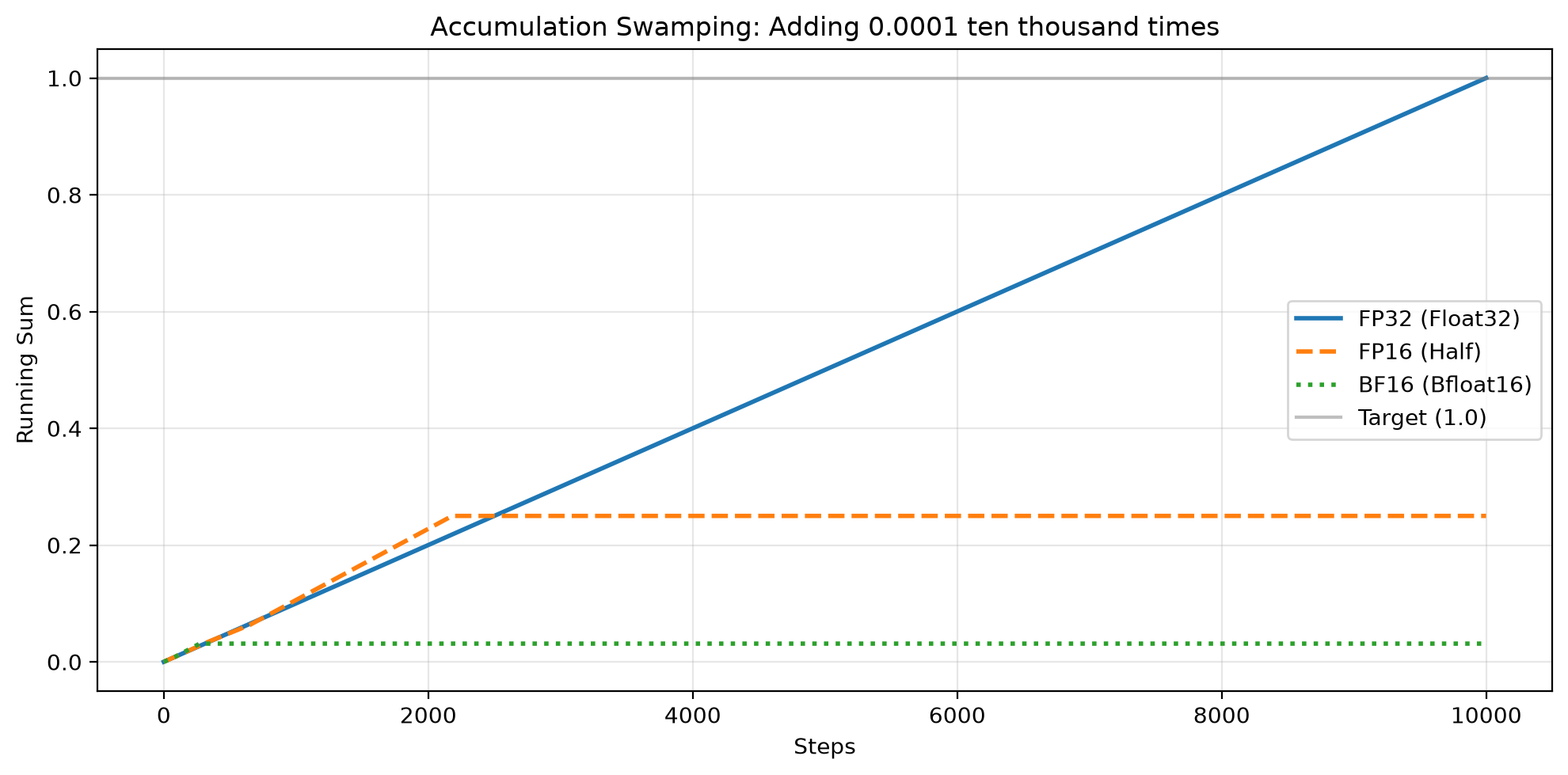 Line chart of running sum versus step while adding 0.0001 ten thousand times with per-step casting. FP32 climbs to about 1.00005. FP16 stalls at 0.25. BF16 stalls at 0.03125. A horizontal line marks the ideal unrounded total of 1.0.