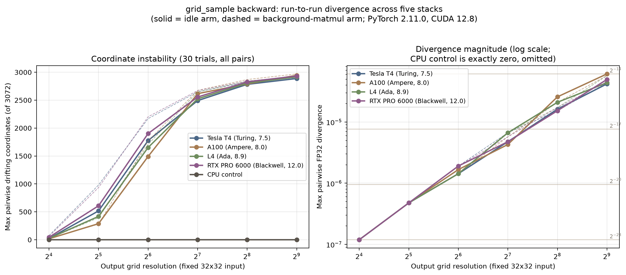 Two-panel chart. Left: maximum pairwise drifting coordinates out of 3072 versus output grid resolution for four GPUs, all rising from tens of coordinates at 16x16 output to roughly 2900 at 512x512, while the CPU control stays at exactly zero. Right: maximum pairwise FP32 divergence on a log scale, rising from about 1.2e-7 to about 5e-5 across the same range, with all four GPU curves nearly overlapping; dashed lines for the background-matmul arm overlap the idle arm.