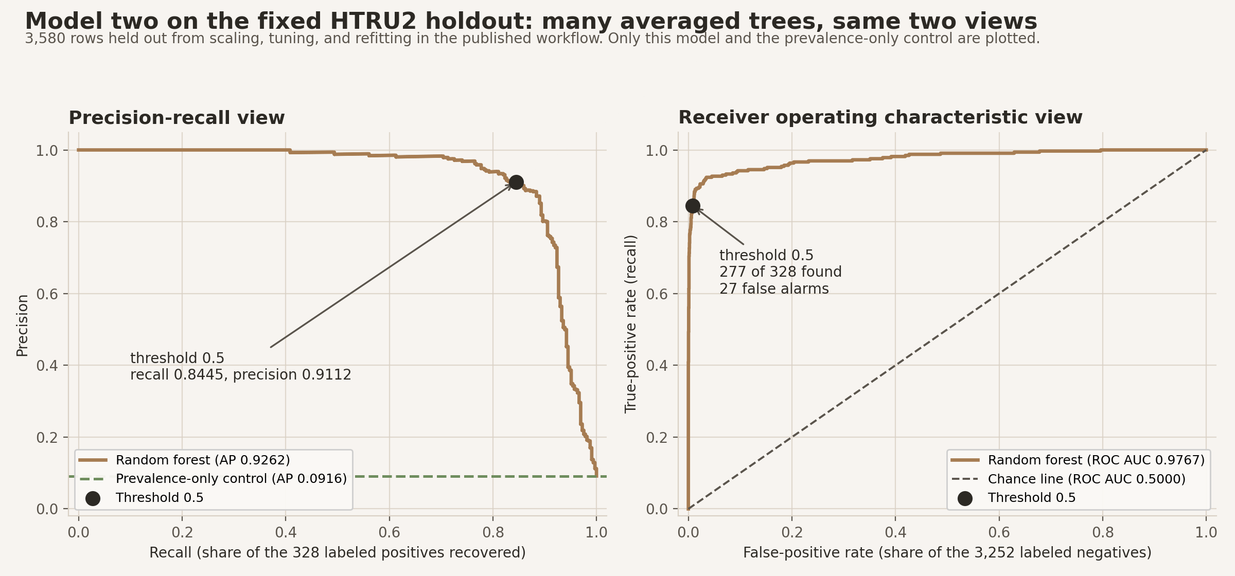 Two panels for the random forest on the fixed HTRU2 holdout of 3,580 rows. The precision-recall panel shows precision holding near 1.0 across most of the recall range before bending down steeply near full recall, with average precision 0.9262, and a dashed horizontal line marking the prevalence-only control at 0.0916. A marked point shows the threshold of 0.5 at recall 0.8445 and precision 0.9112. The receiver operating characteristic panel shows a curve rising almost vertically from the origin before moving right, with area under the curve 0.9767 against a dashed chance line at 0.5000, and a marked threshold-0.5 point at 277 of 328 positives found and 27 false alarms.