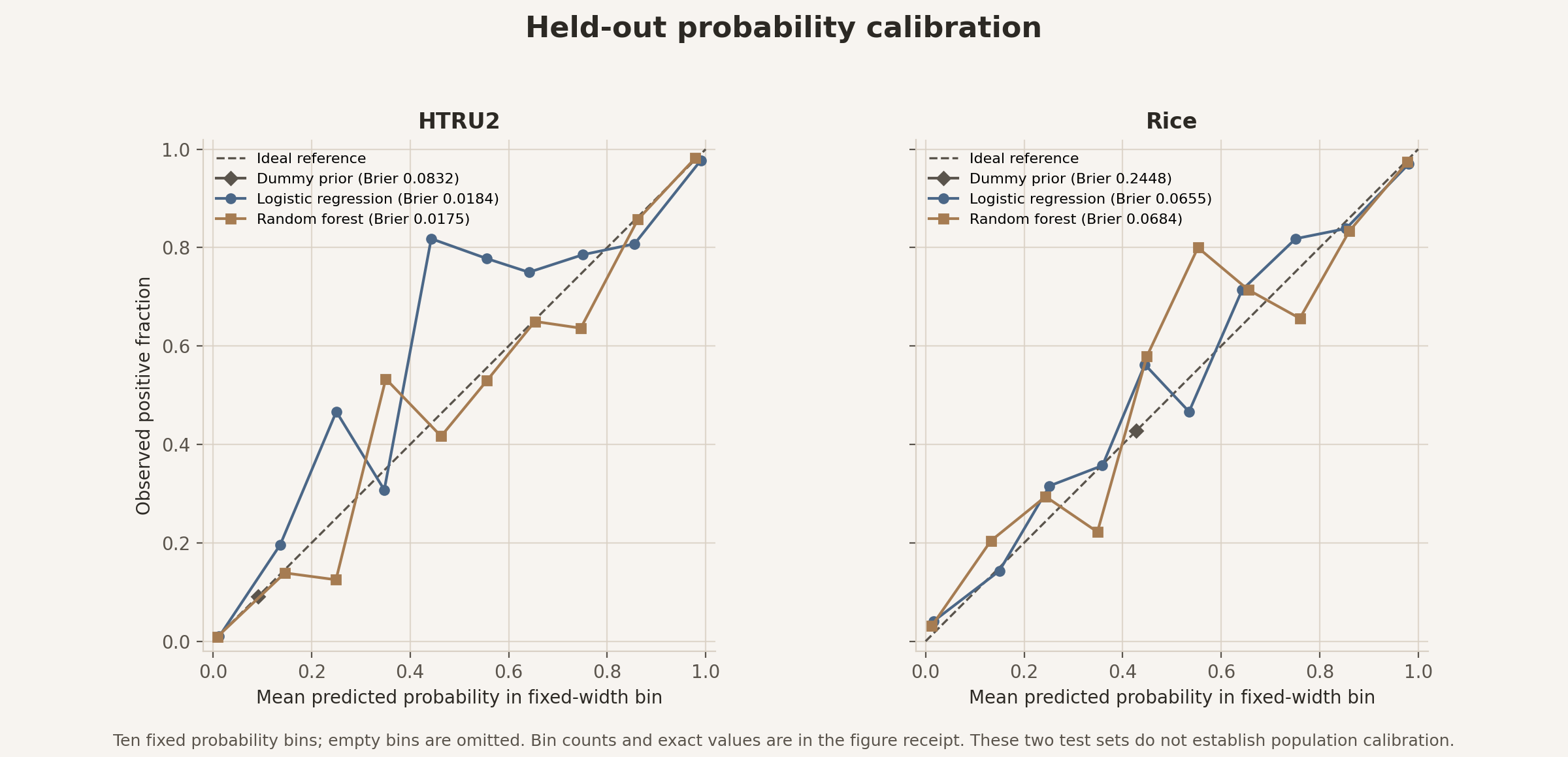 On HTRU2, Brier score and log loss are 0.0832 and 0.3063 for the dummy prior, 0.0184 and 0.0784 for logistic regression, and 0.0175 and 0.0725 for random forest. In the 0.0 to 0.1 reliability bin, logistic regression has 3,204 rows with mean prediction 0.0123 and observed fraction 0.0097; random forest has 3,189 rows at 0.0090 and 0.0094. In the 0.9 to 1.0 bin, the corresponding counts and values are 221 at 0.9901 and 0.9774, and 228 at 0.9793 and 0.9825. HTRU2 middle bins contain only 9 to 51 logistic or forest rows. On Rice, Brier score and log loss are 0.2448 and 0.6827 for the dummy prior, 0.0655 and 0.2264 for logistic regression, and 0.0684 and 0.2420 for random forest. The Rice low and high bins contain 370 and 233 logistic rows and 347 and 232 forest rows; all middle bins contain 10 to 49 rows. Sparse bins make local departures from the diagonal noisy.