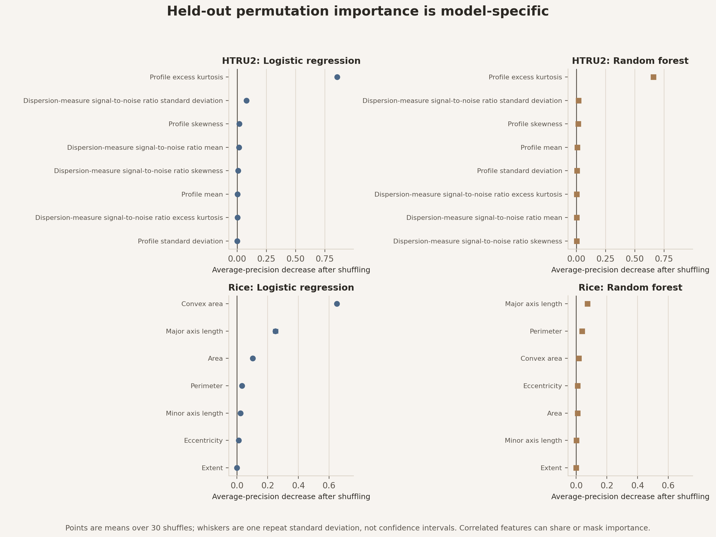 Four panels show mean held-out AP decrease over 30 feature shuffles, with repeat standard deviations. In HTRU2, profile excess kurtosis, a pulse-profile peak-and-tail shape statistic, has the largest decrease for logistic regression, 0.8565, and random forest, 0.6598; the next values are 0.0803 and 0.0185 for variation in signal strength across dispersion corrections. In Rice, logistic regression's largest decreases are 0.6508 for convex area, the area inside the smallest convex outline, and 0.2510 for major-axis length, the grain's longest fitted direction; random forest's are 0.0738 for major-axis length and 0.0391 for perimeter. Shuffling also breaks relationships among predictors, so correlated features can share or mask importance. The whiskers are permutation-repeat spread, not confidence intervals, and the results are not causal.