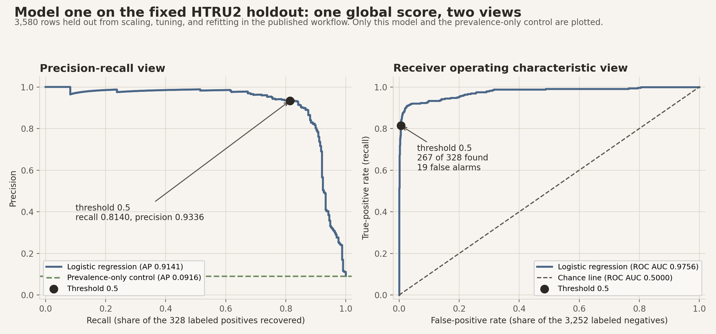 Two panels for logistic regression on the fixed HTRU2 holdout of 3,580 rows. The precision-recall panel shows precision staying close to 1.0 across most of the recall range before bending down steeply near full recall, with average precision 0.9141, and a dashed horizontal line marking the prevalence-only control at 0.0916. A marked point shows the threshold of 0.5 at recall 0.8140 and precision 0.9336. The receiver operating characteristic panel shows a curve that rises almost vertically from the origin to a true-positive rate above 0.8 before moving right at all, then flattens near 1.0, with area under the curve 0.9756 against a dashed chance line at 0.5000. Its marked threshold-0.5 point sits at 267 of 328 positives found and 19 false alarms.