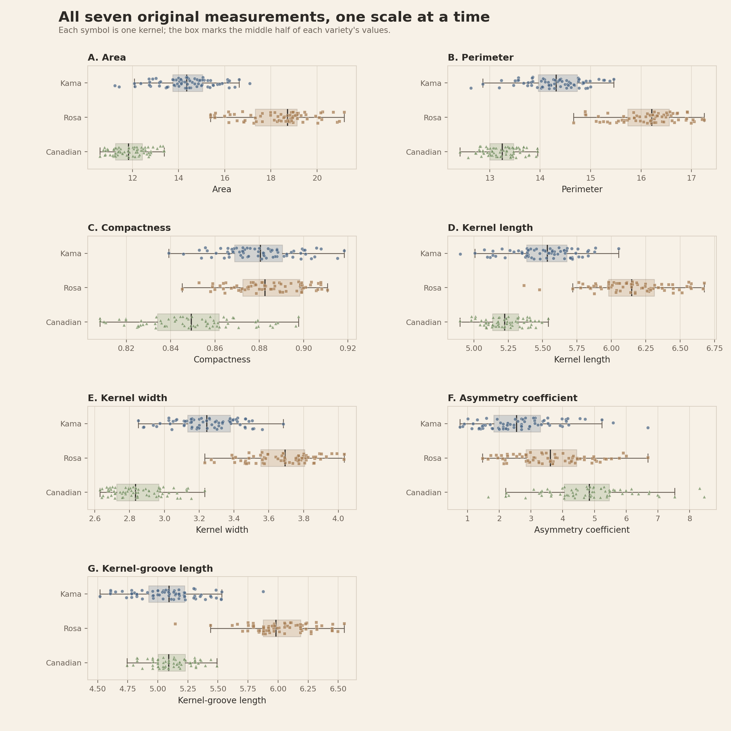 Seven small-multiple plots show every area, perimeter, compactness, kernel length, kernel width, asymmetry coefficient, and kernel-groove length value for Kama, Rosa, and Canadian wheat kernels, with a box marking the middle half of each distribution.