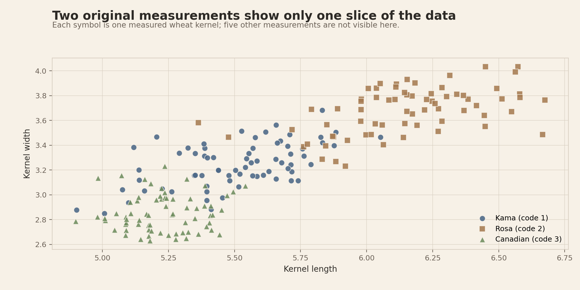 Kernel length versus kernel width for 210 measured wheat kernels. Rosa kernels generally occupy larger values, Canadian kernels smaller values, and Kama kernels overlap both groups.