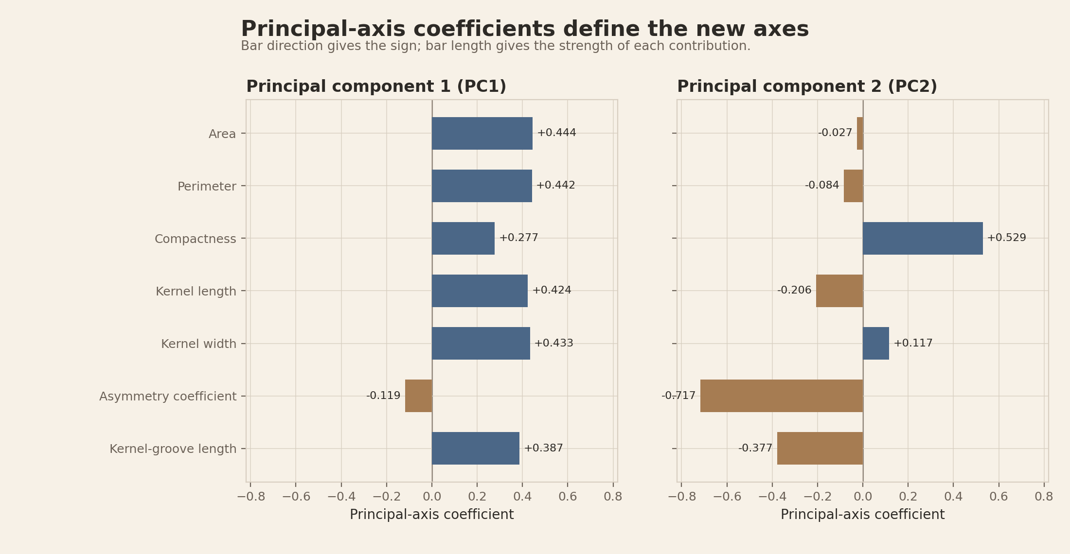 Principal-axis coefficient bars show that PC1 rises with area, perimeter, kernel width, kernel length, groove length, and compactness, while PC2 is defined most strongly by negative asymmetry and positive compactness.