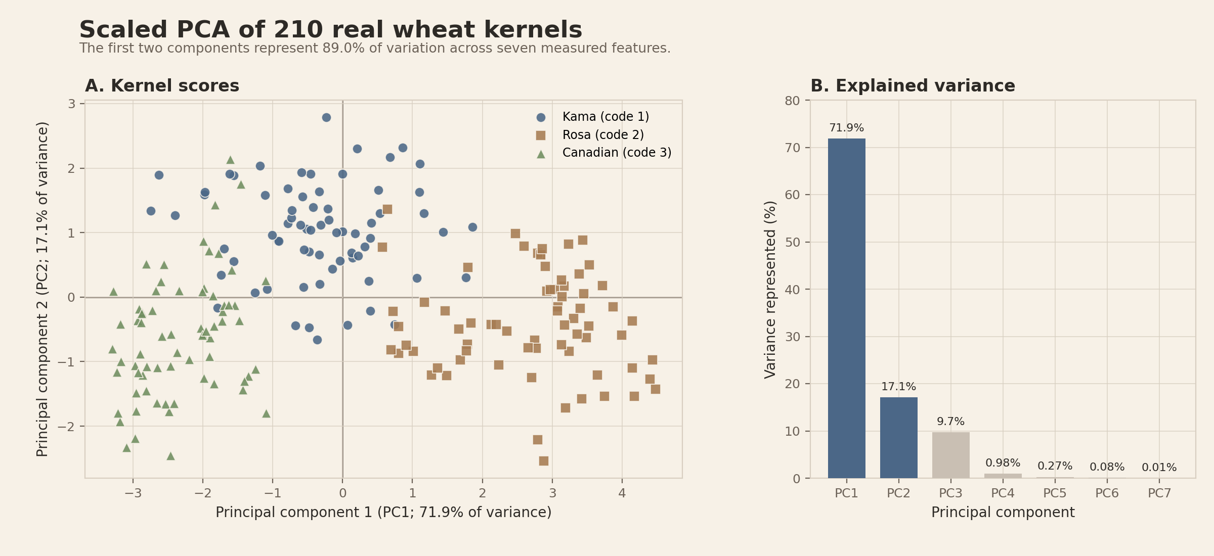 Scaled principal component analysis of 210 wheat kernels. PC1 contains 71.9 percent of the variance and largely separates Rosa kernels at positive scores from Canadian kernels at negative scores, while Kama kernels occupy an intermediate region. PC2 contains 17.1 percent and shows additional overlap and separation.
