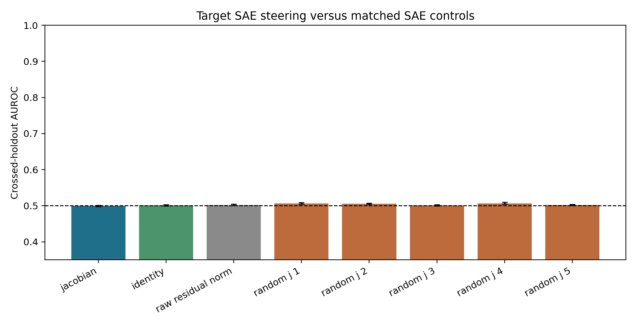 Out-of-sample steering detection by readout family.