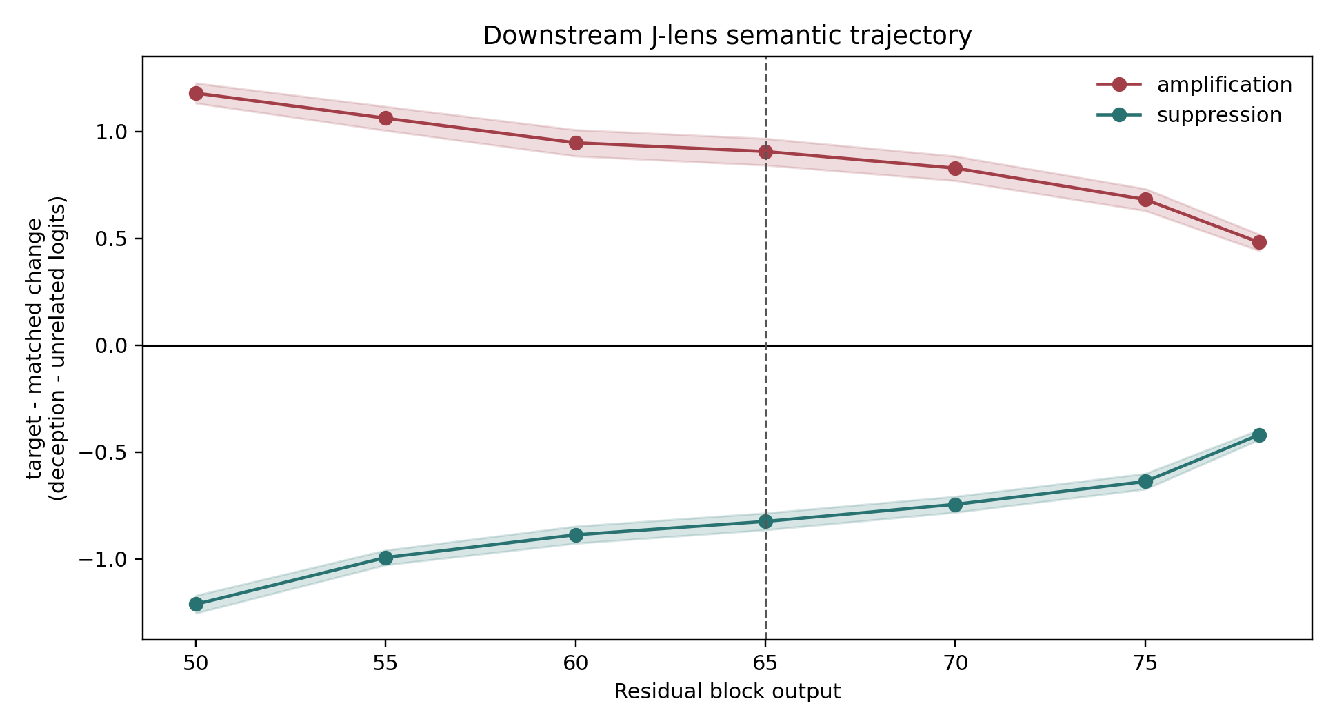 Layerwise trajectory of the frozen deception-minus-unrelated score.