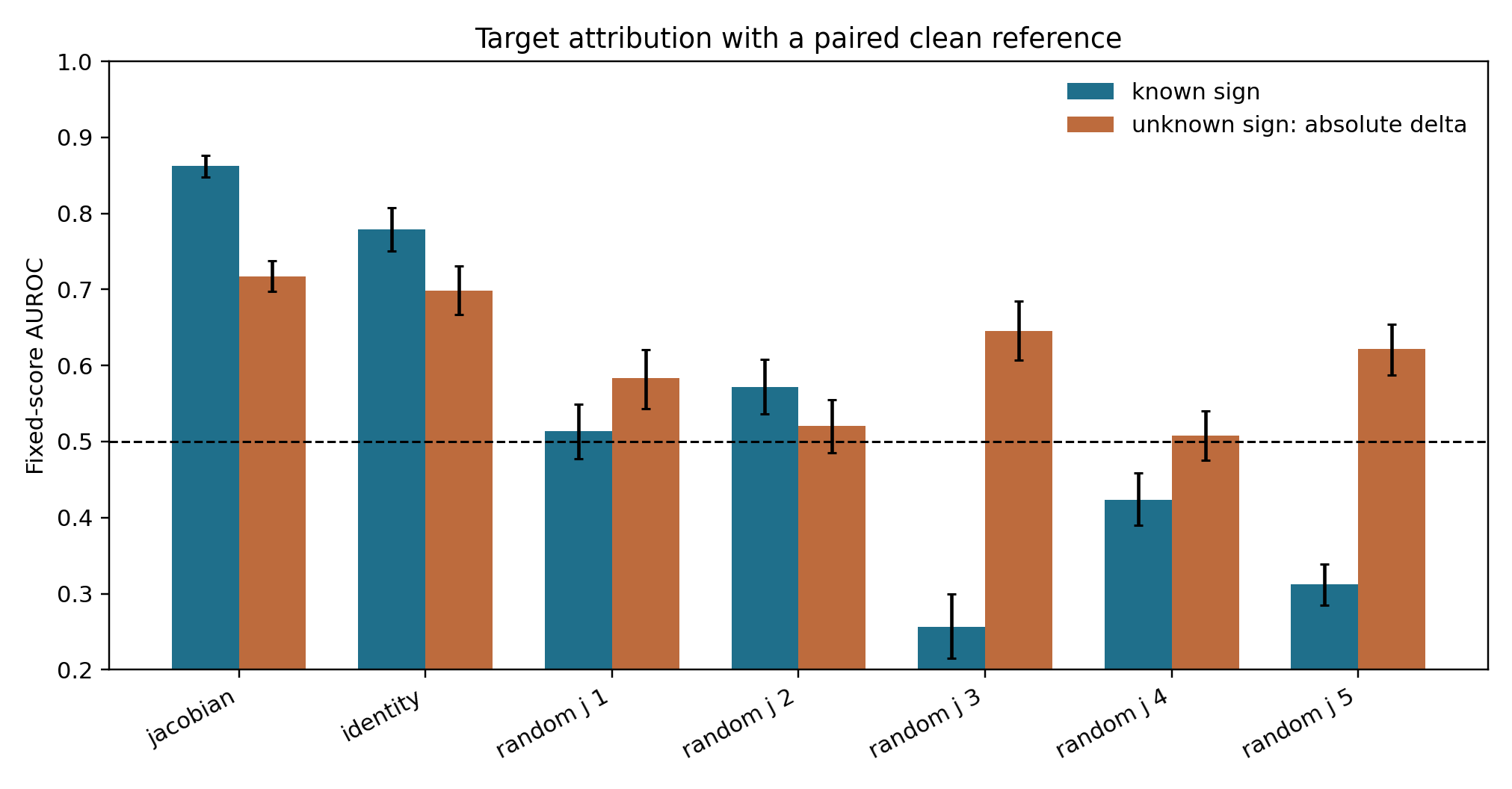 Paired clean-reference target attribution.