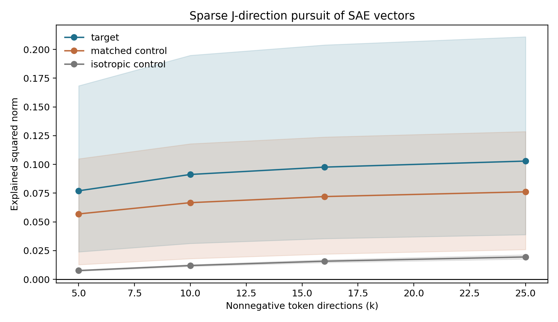 Sparse token-direction pursuit of SAE decoder vectors.