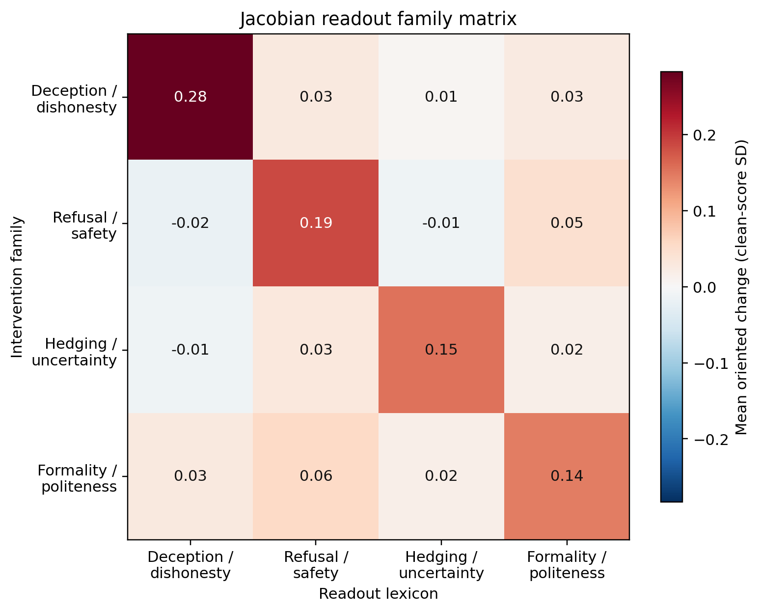 Jacobian semantic family matrix.