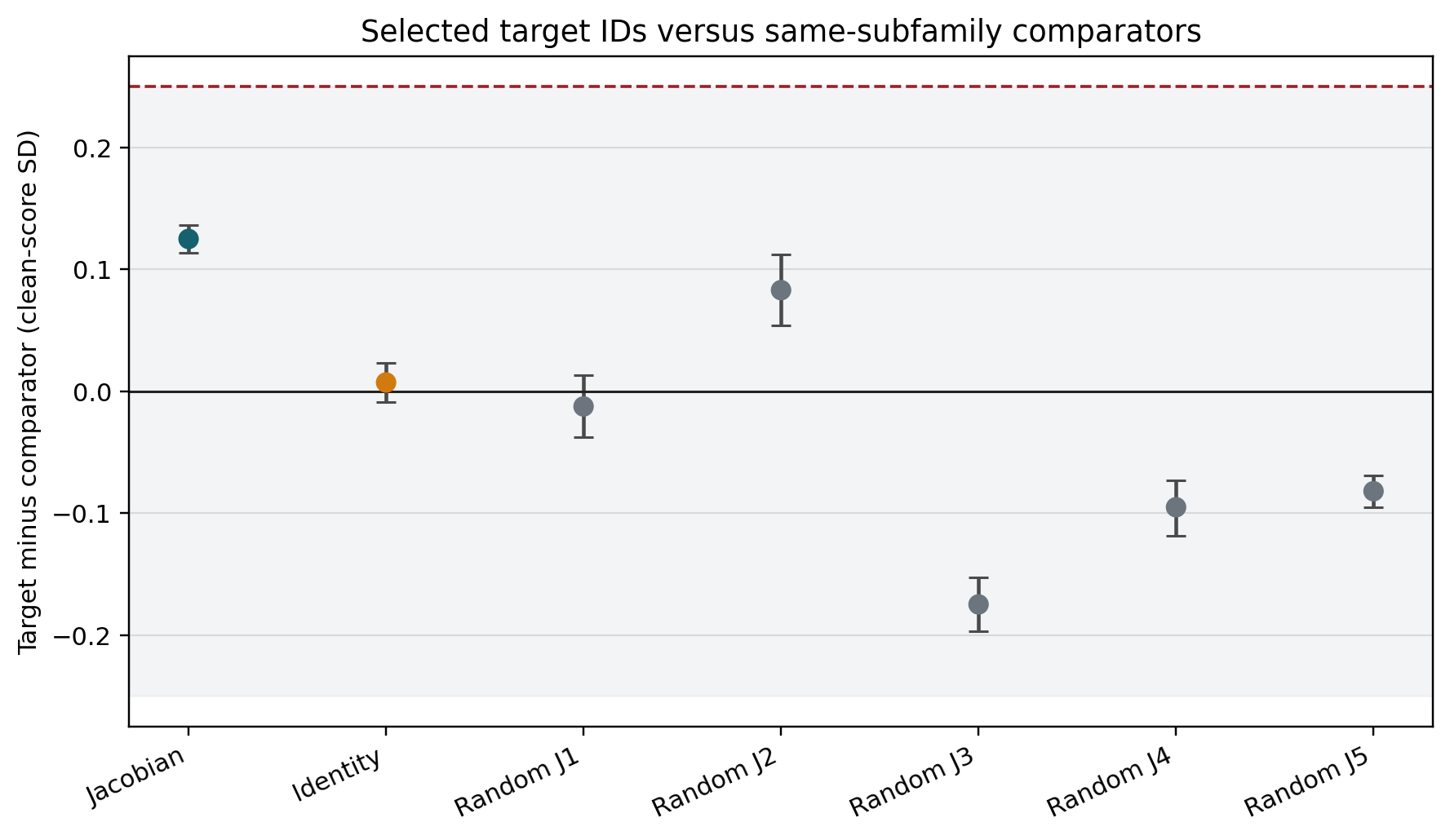 Selected target IDs versus same-subfamily comparators.