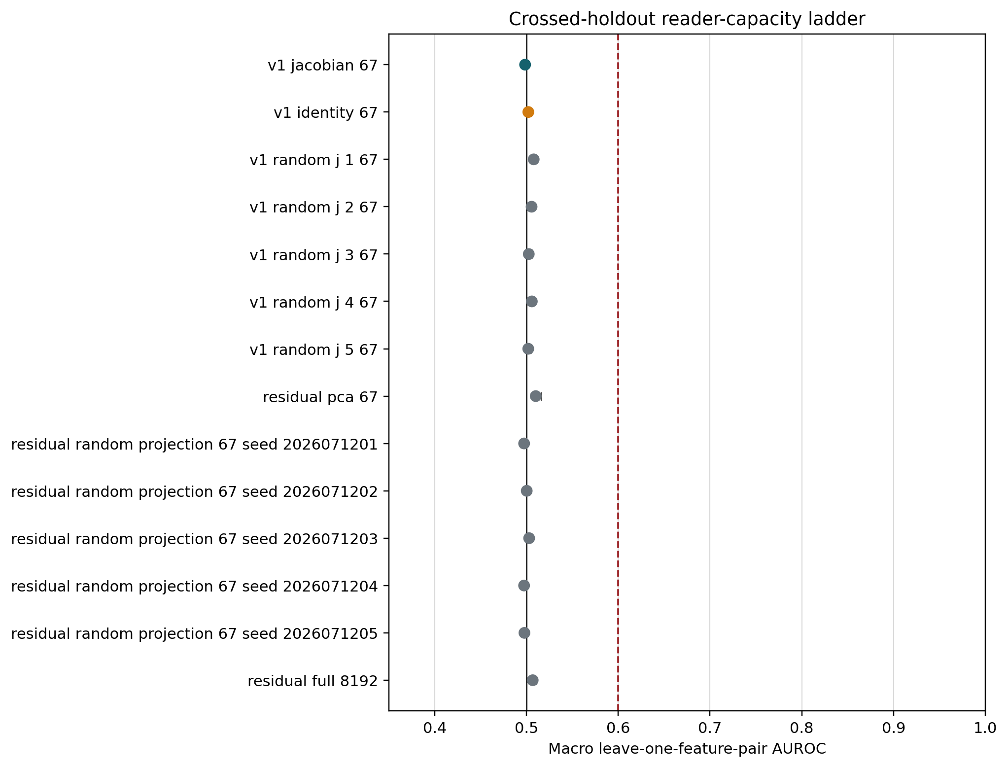 Crossed-holdout reader-capacity ladder.