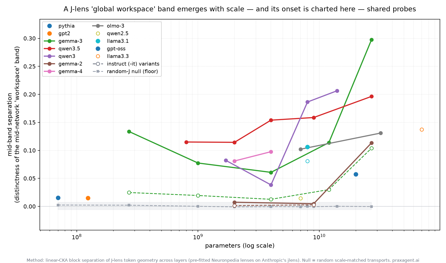 Mid-band separation against model parameter count on a logarithmic axis, using token strings shared across all compared tokenizers. Base-model family curves rise above a near-zero random-J floor as scale increases, while instruct variants are shown separately.