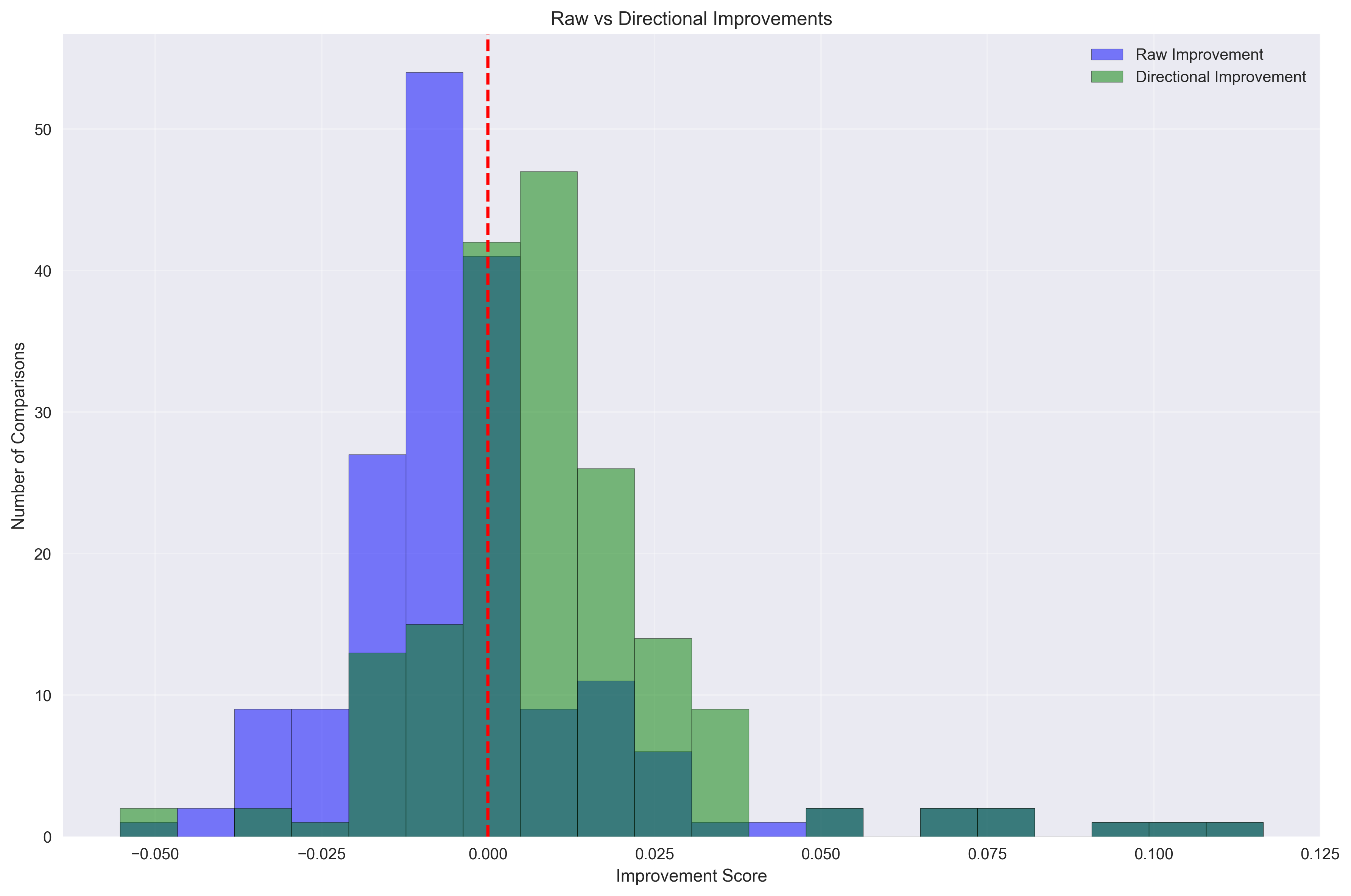 Improvement Distribution