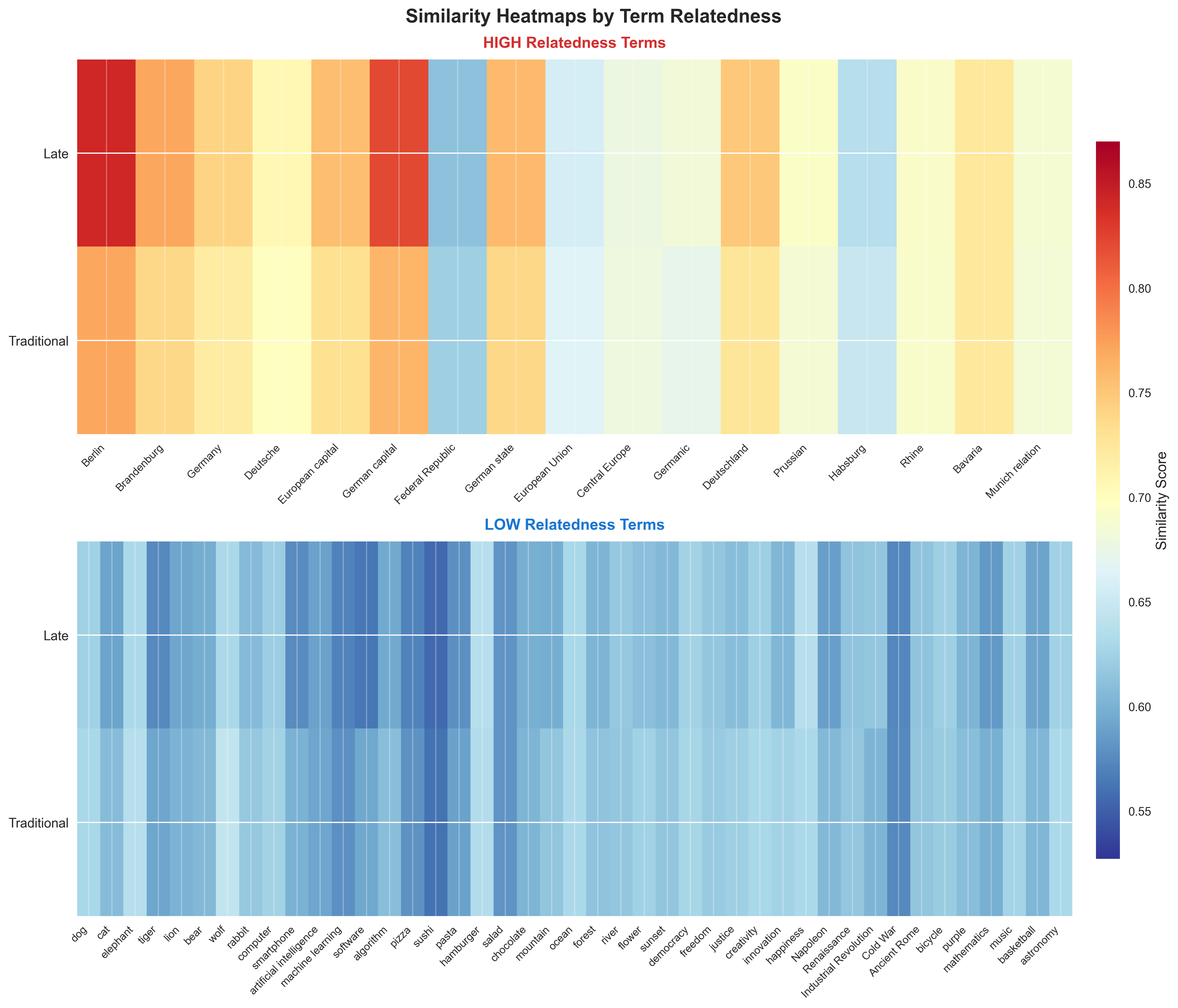 Similarity Heatmap by Term