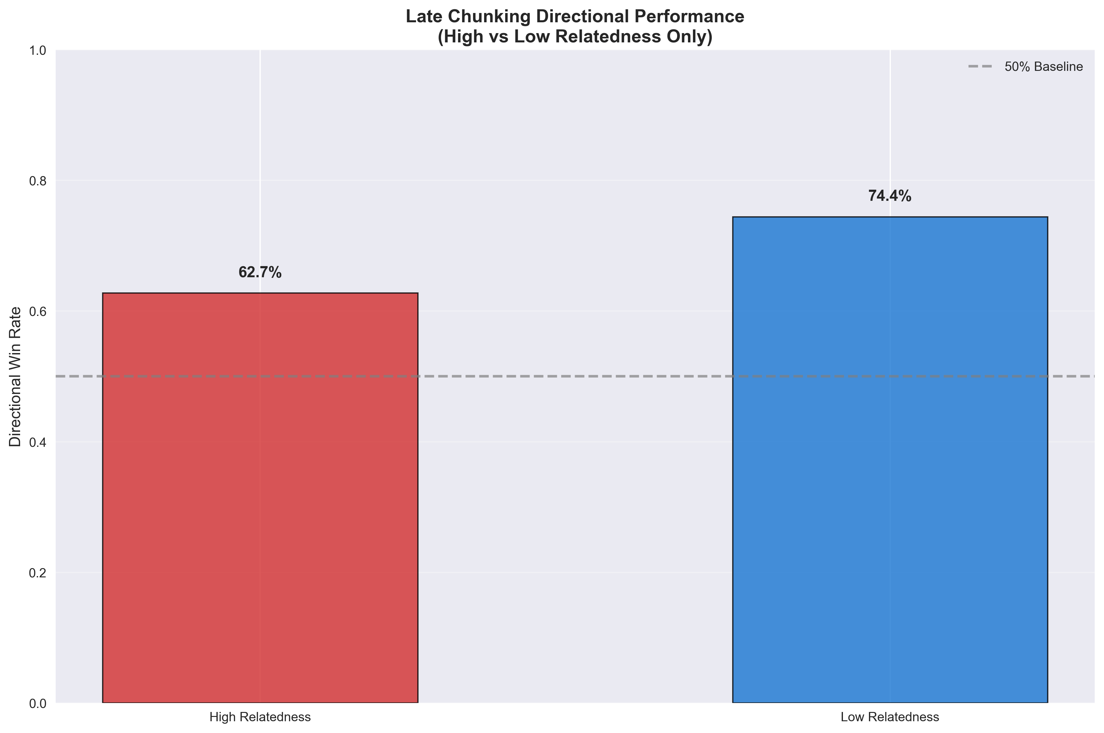 Win Rates by Relatedness